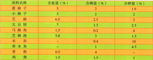 君子兰肥料配制表